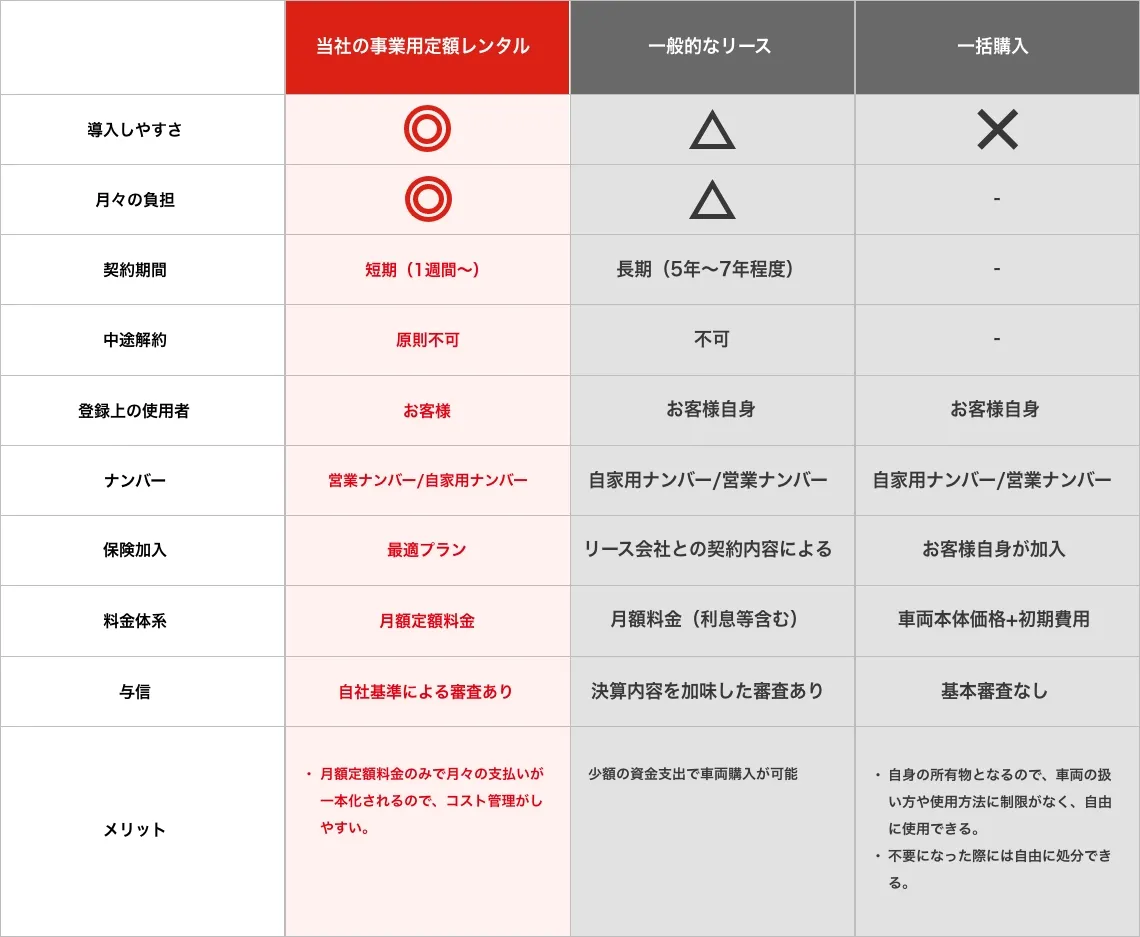 レンタル・リース・購入比較表